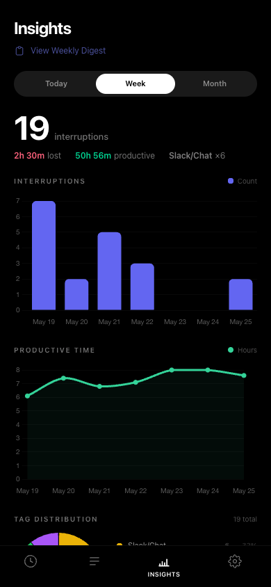 Weekly insights and charts